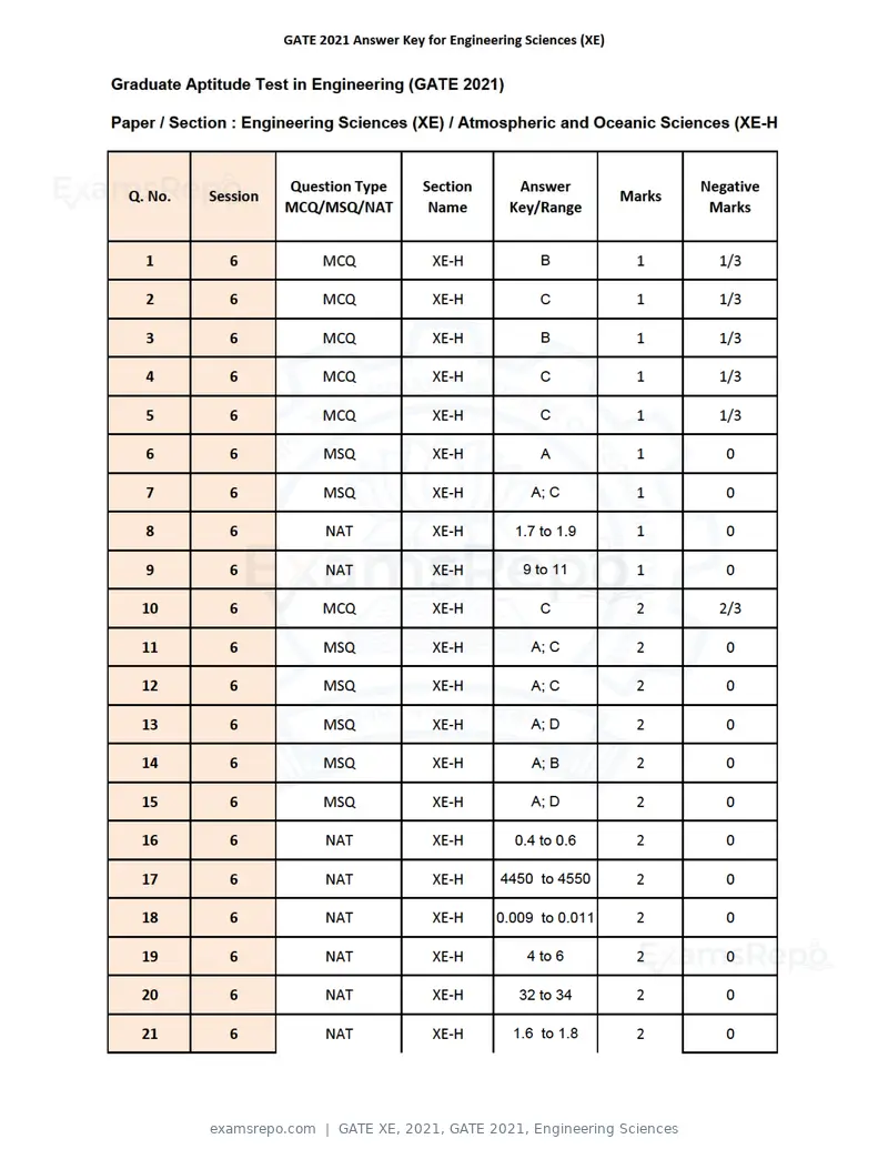 GATE XE 2021 question paper, GATE 2021, Engineering Sciences, page 92 of 93