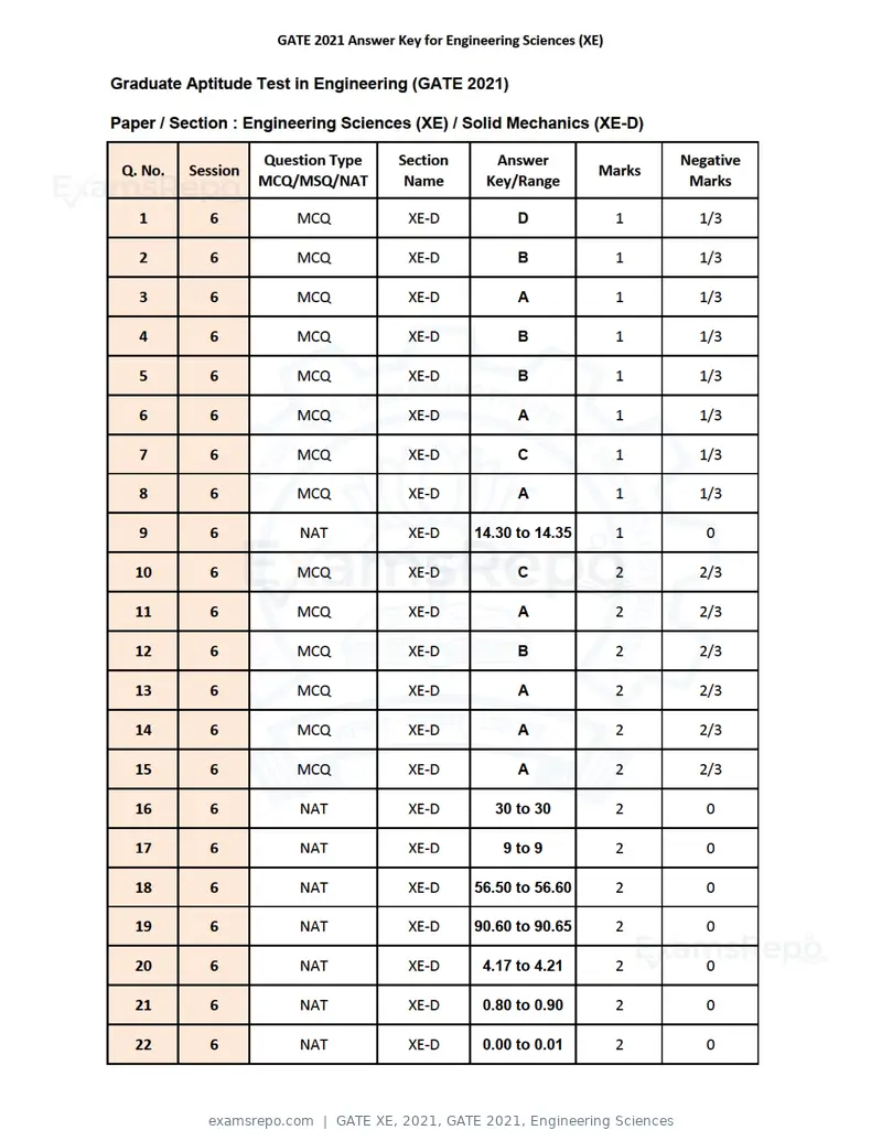 GATE XE 2021 answer key, GATE 2021, Engineering Sciences, page 5 of 10