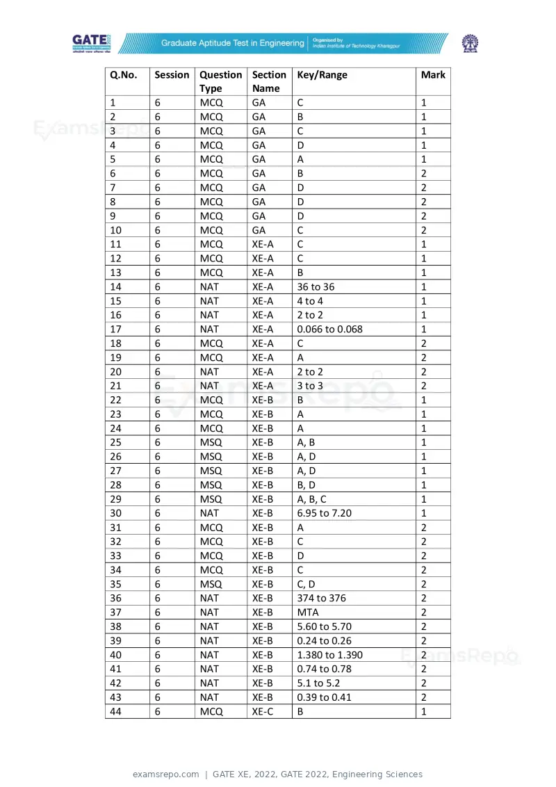 GATE XE 2022 question paper, GATE 2022, Engineering Sciences, page 115 of 118