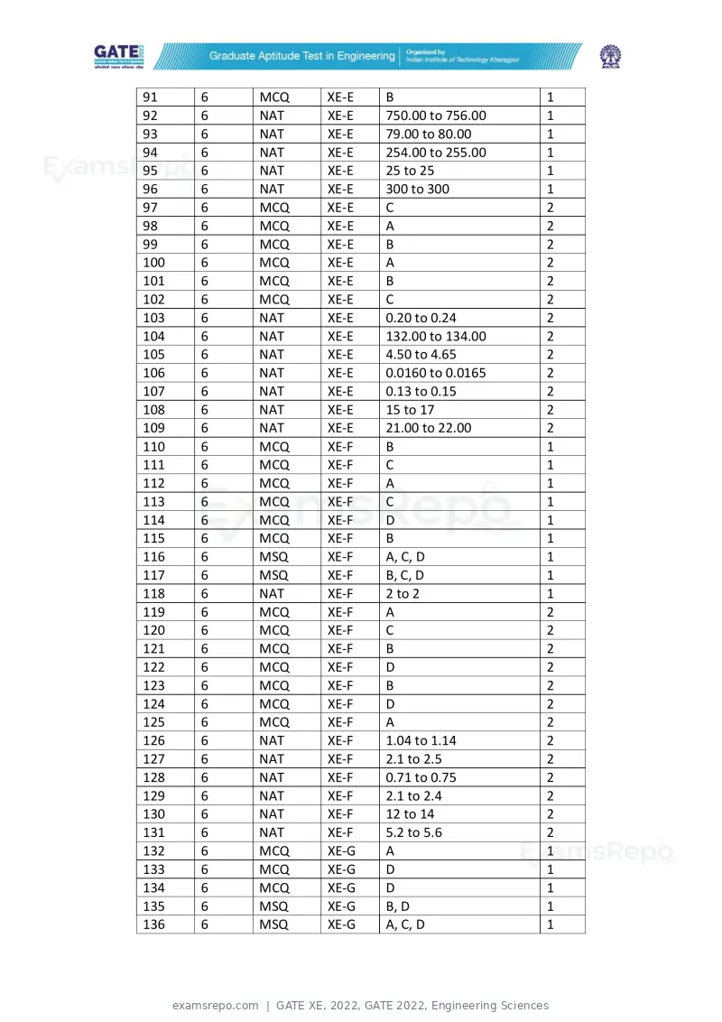 GATE XE 2022 question paper, GATE 2022, Engineering Sciences, page 117 of 118