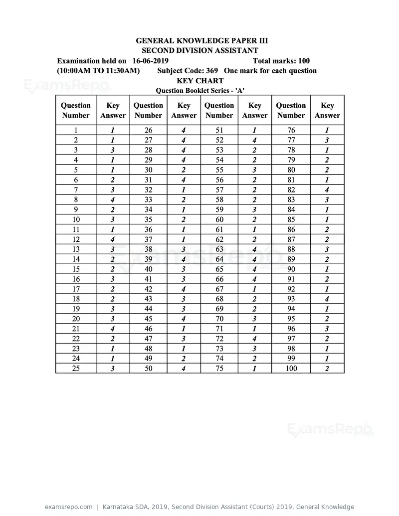 Karnataka SDA 2019 answer key, Second Division Assistant (Courts) 2019, General Knowledge, page 1 of 4