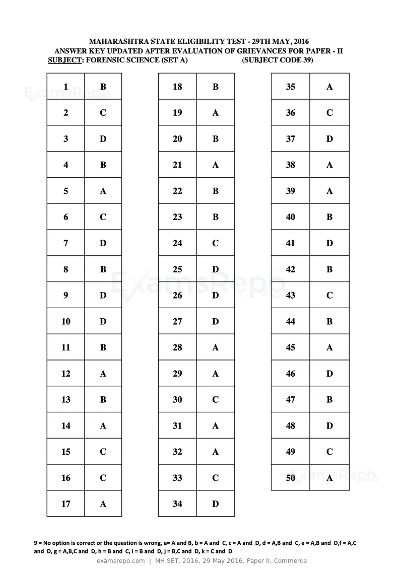 MH SET 2016 answer key, 29 May 2016, Paper II, Commerce, page 101 of 124