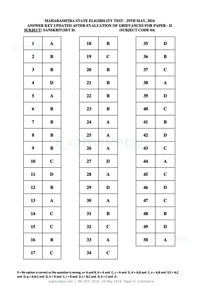 MH SET 2016 answer key, 29 May 2016, Paper II, Commerce, page 14 of 124