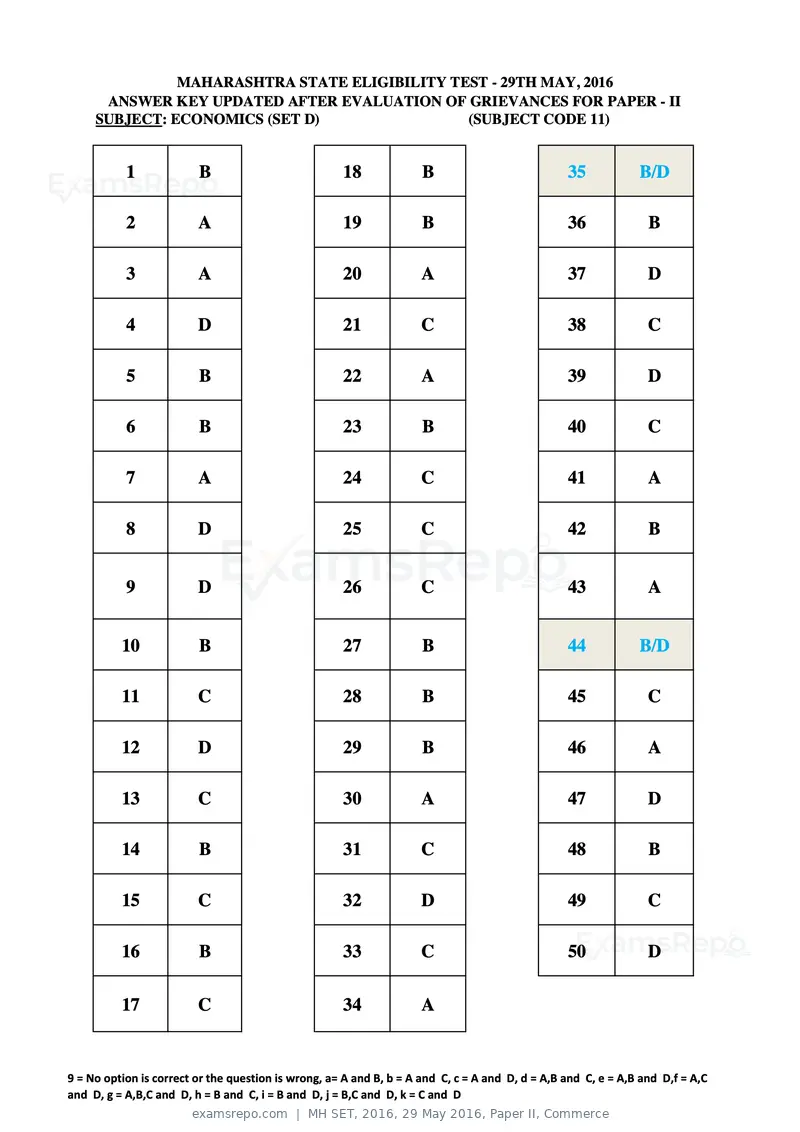 MH SET 2016 answer key, 29 May 2016, Paper II, Commerce, page 28 of 124