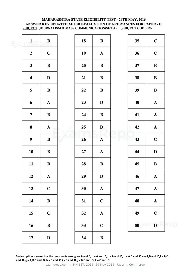 MH SET 2016 answer key, 29 May 2016, Paper II, Commerce, page 57 of 124