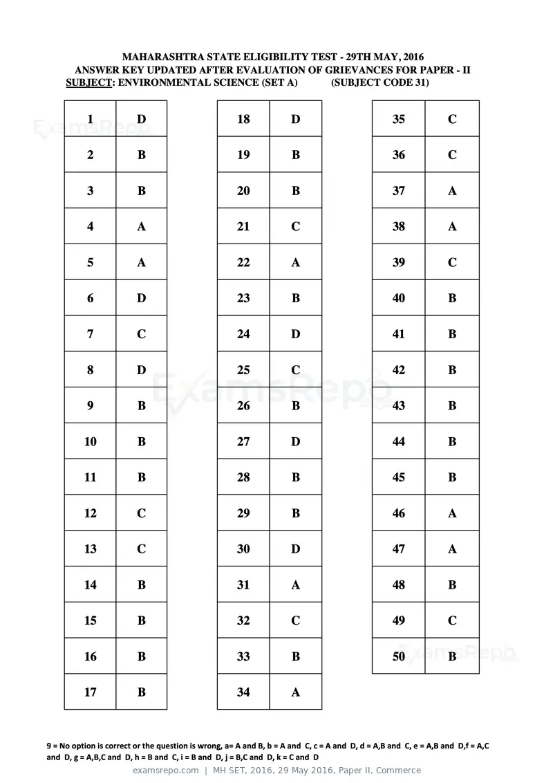 MH SET 2016 answer key, 29 May 2016, Paper II, Commerce, page 69 of 124
