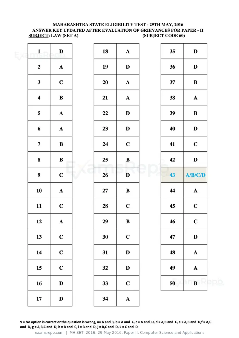 MH SET 2016 answer key, 29 May 2016, Paper II, Computer Science and Applications, page 113 of 124
