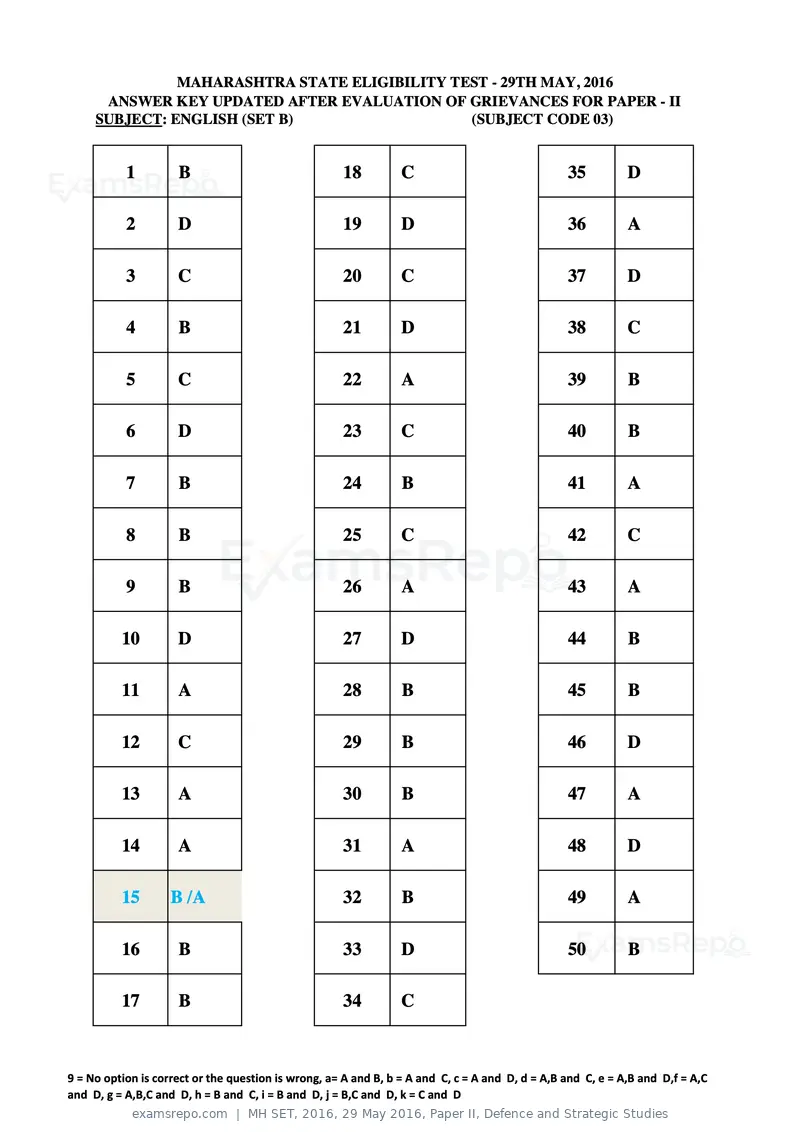 MH SET 2016 answer key, 29 May 2016, Paper II, Defence and Strategic Studies, page 10 of 124
