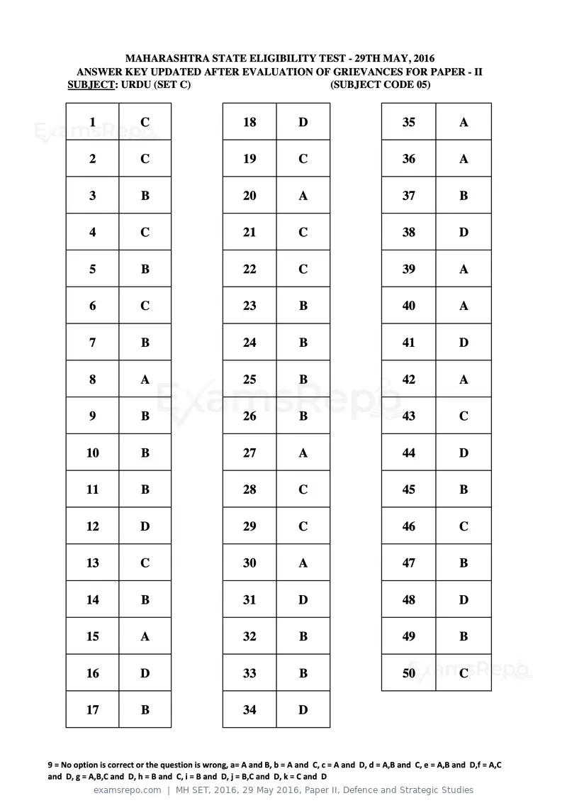 MH SET 2016 answer key, 29 May 2016, Paper II, Defence and Strategic Studies, page 19 of 124