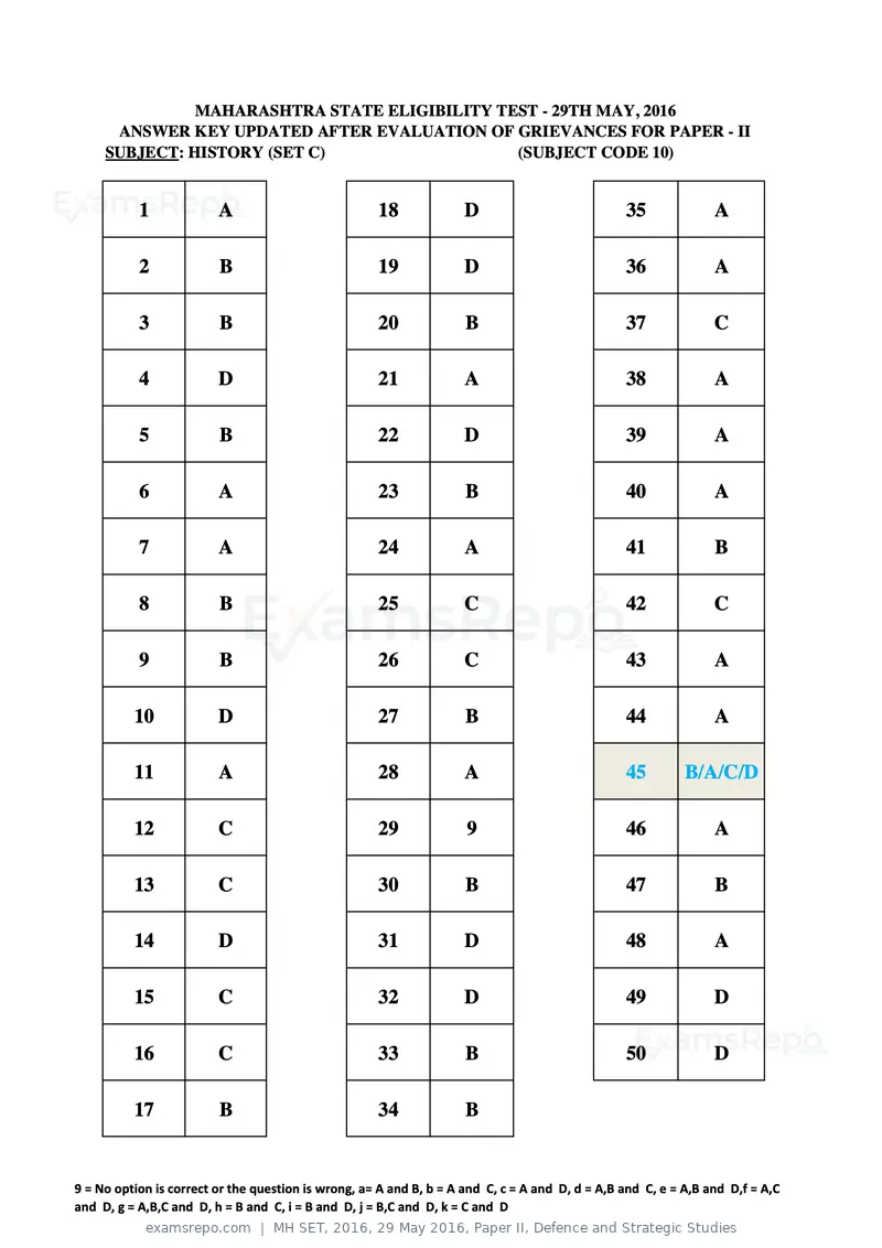 MH SET 2016 answer key, 29 May 2016, Paper II, Defence and Strategic Studies, page 23 of 124