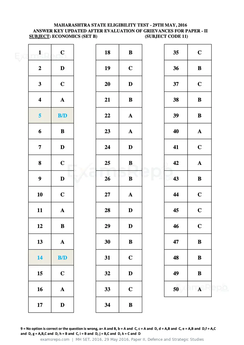 MH SET 2016 answer key, 29 May 2016, Paper II, Defence and Strategic Studies, page 26 of 124