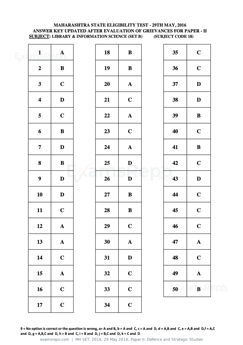 MH SET 2016 answer key, 29 May 2016, Paper II, Defence and Strategic Studies, page 54 of 124