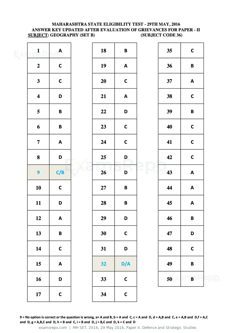 MH SET 2016 answer key, 29 May 2016, Paper II, Defence and Strategic Studies, page 90 of 124