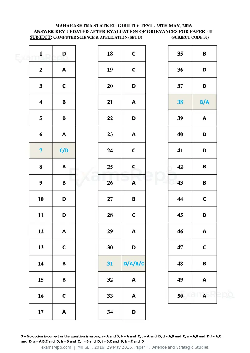MH SET 2016 answer key, 29 May 2016, Paper II, Defence and Strategic Studies, page 94 of 124