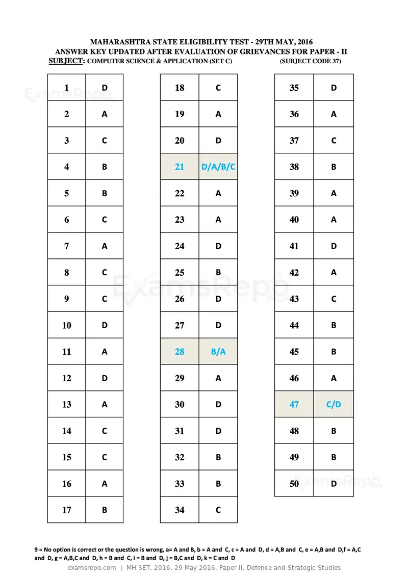 MH SET 2016 answer key, 29 May 2016, Paper II, Defence and Strategic Studies, page 95 of 124