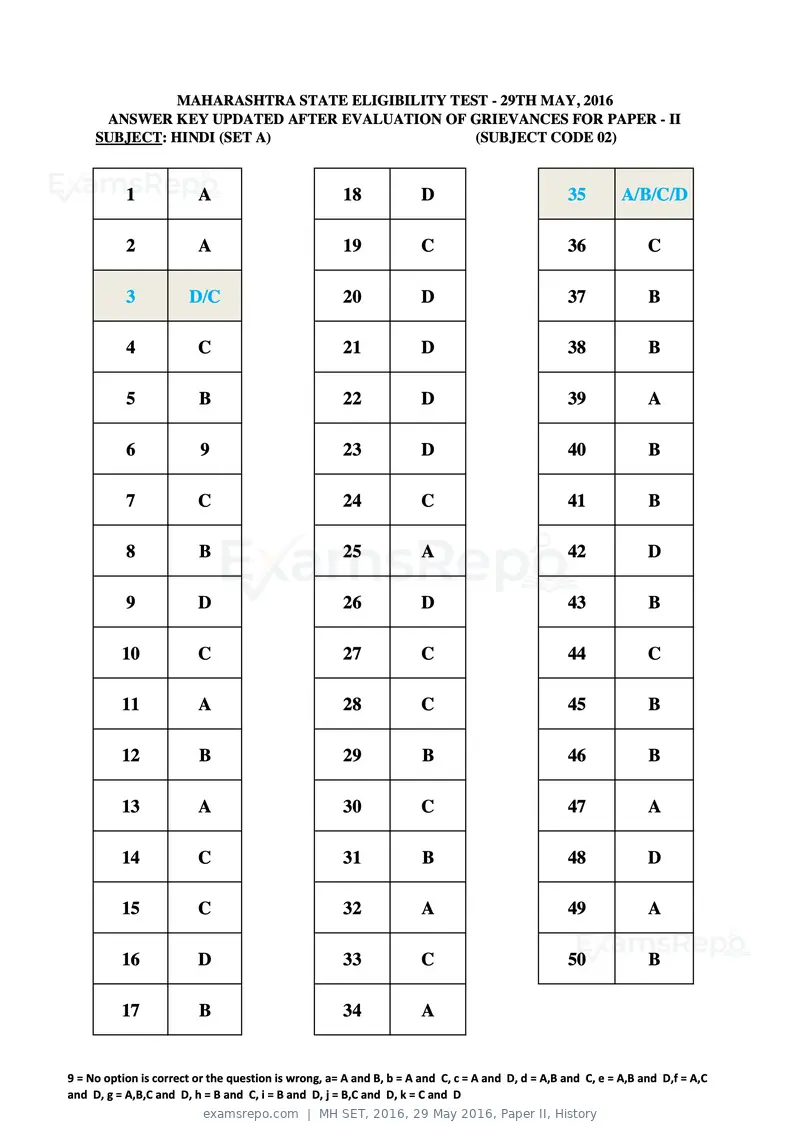 MH SET 2016 answer key, 29 May 2016, Paper II, History, page 5 of 124