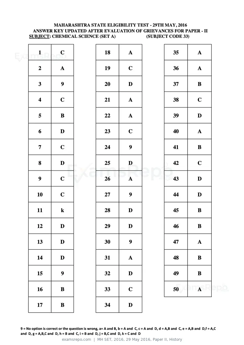 MH SET 2016 answer key, 29 May 2016, Paper II, History, page 77 of 124