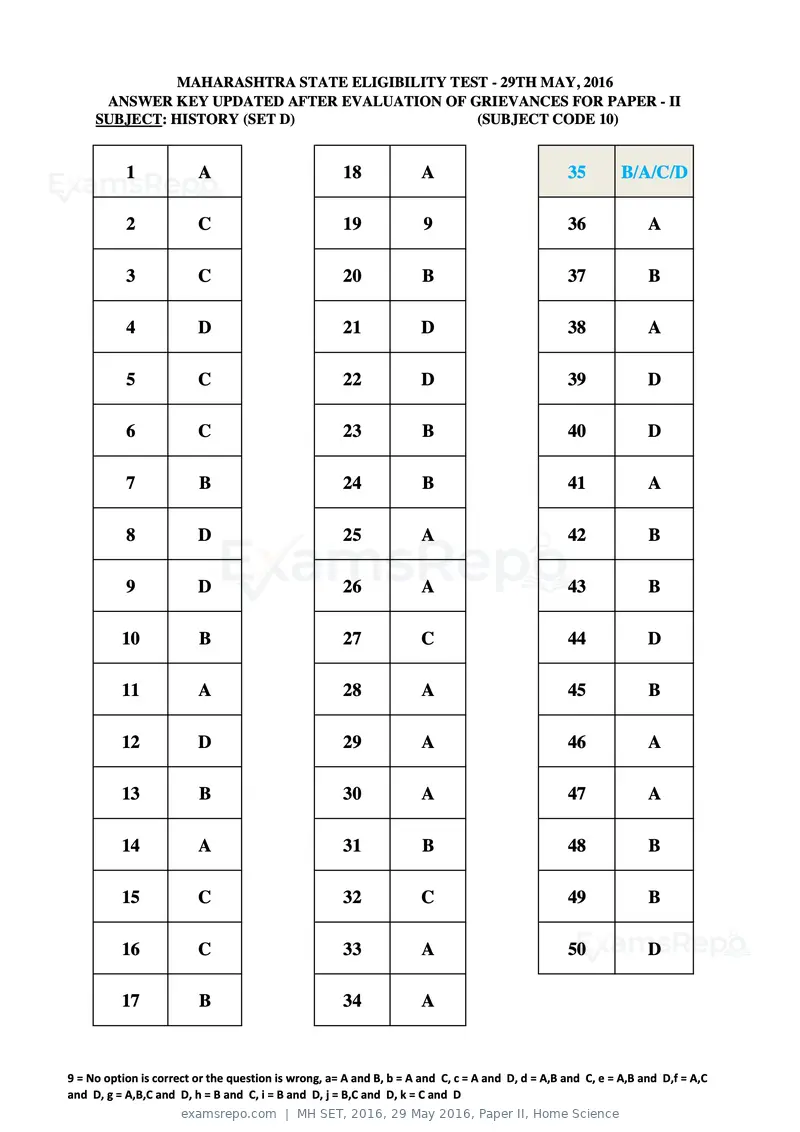 MH SET 2016 answer key, 29 May 2016, Paper II, Home Science, page 24 of 124