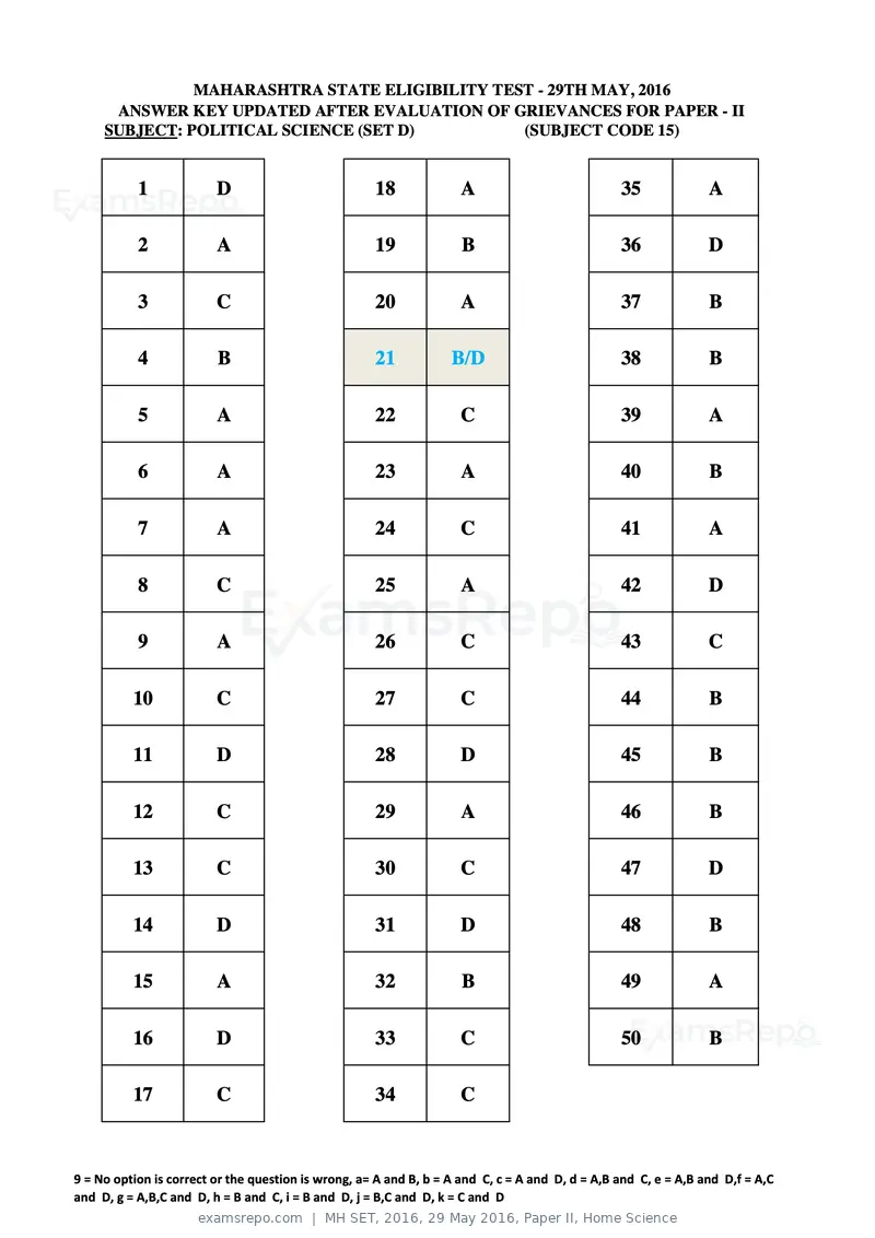 MH SET 2016 answer key, 29 May 2016, Paper II, Home Science, page 44 of 124