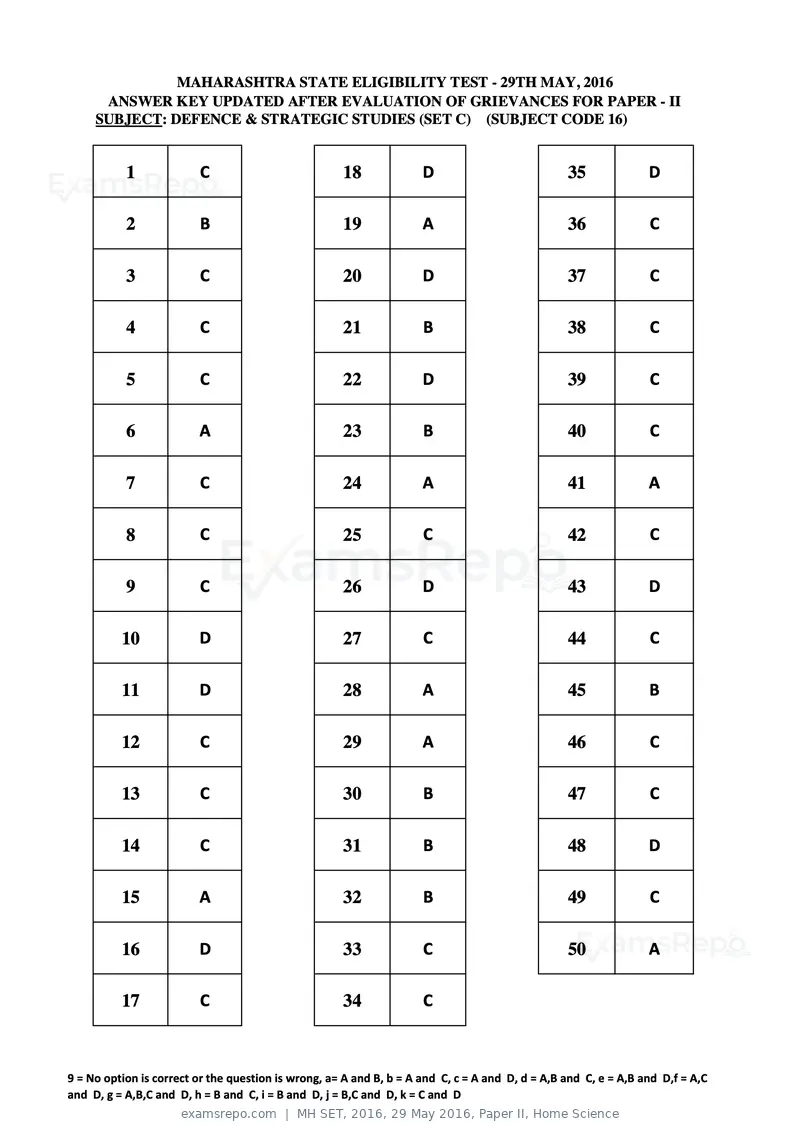 MH SET 2016 answer key, 29 May 2016, Paper II, Home Science, page 47 of 124