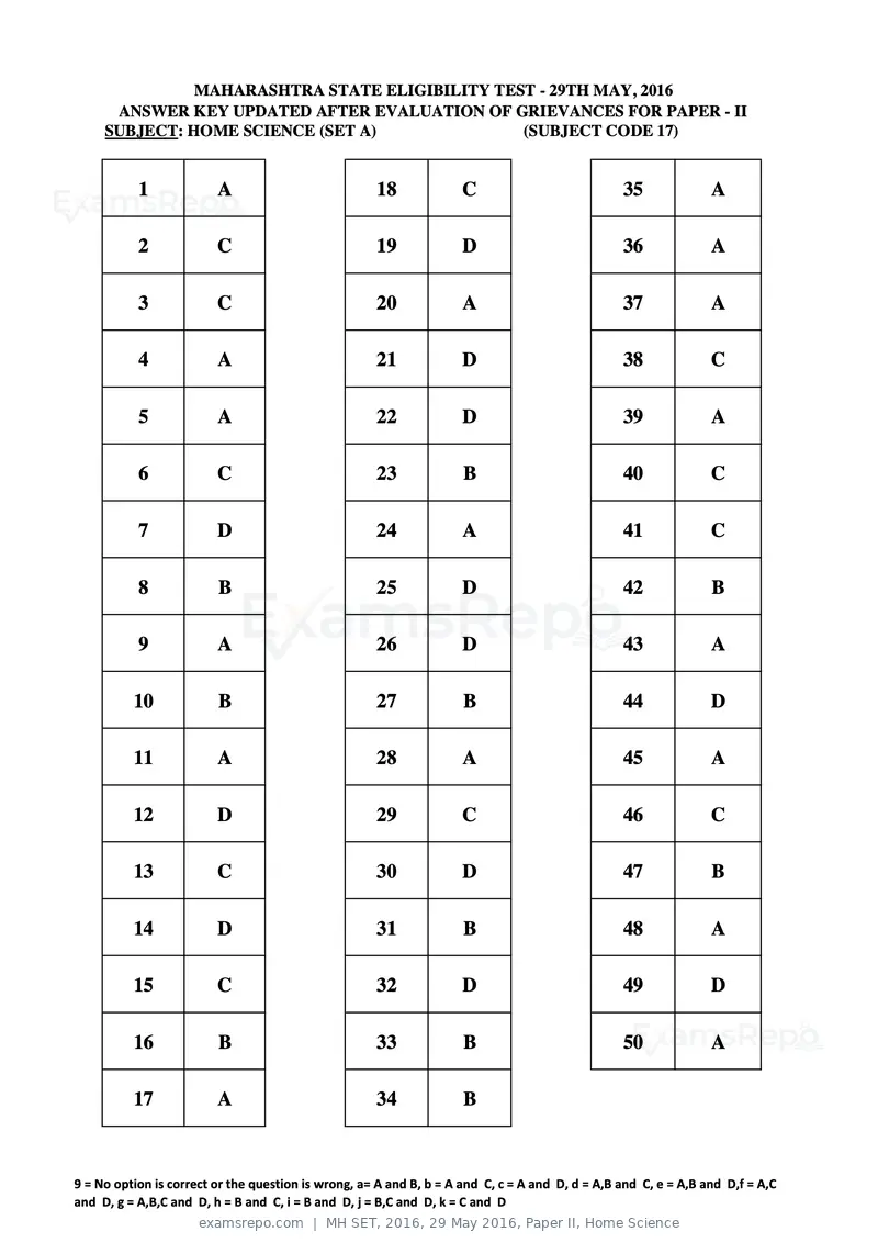 MH SET 2016 answer key, 29 May 2016, Paper II, Home Science, page 49 of 124