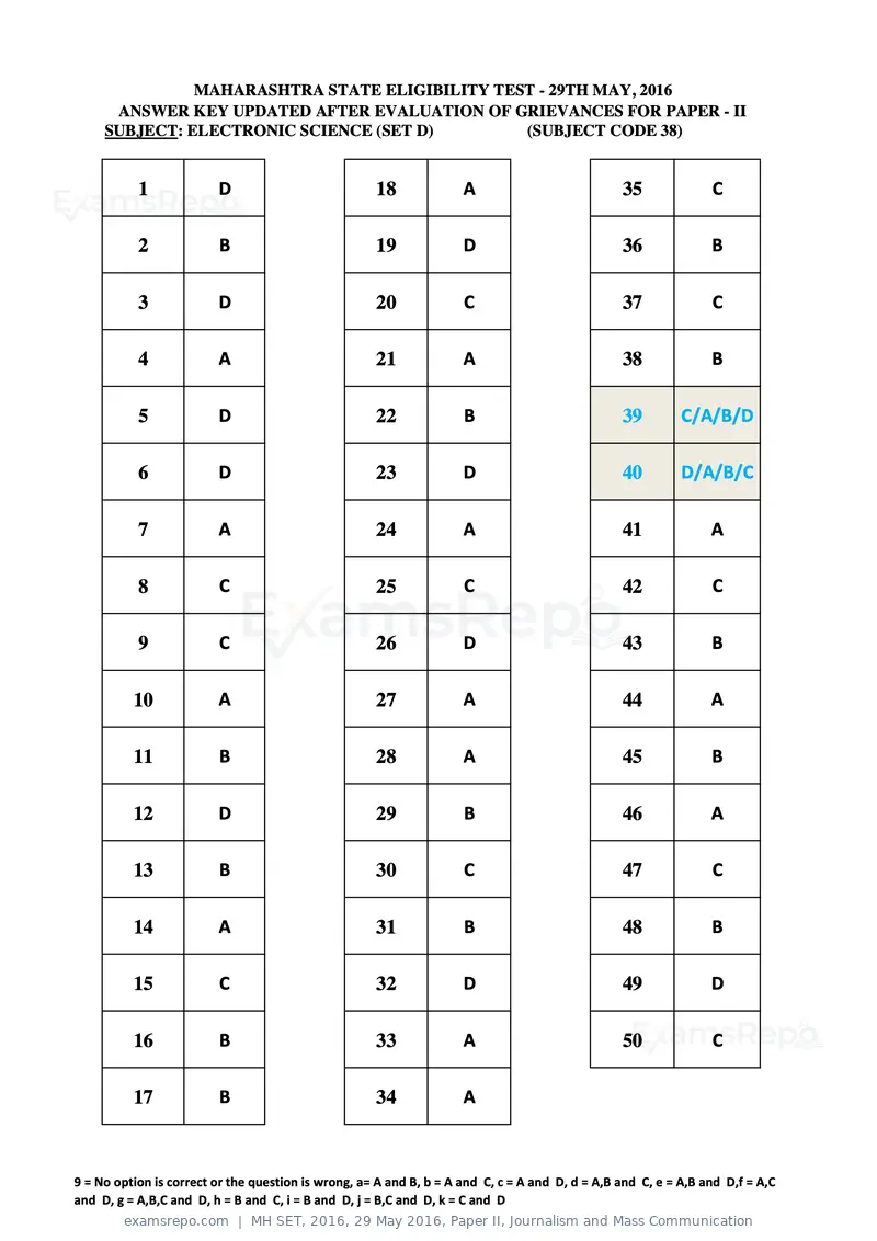 MH SET 2016 answer key, 29 May 2016, Paper II, Journalism and Mass Communication, page 100 of 124