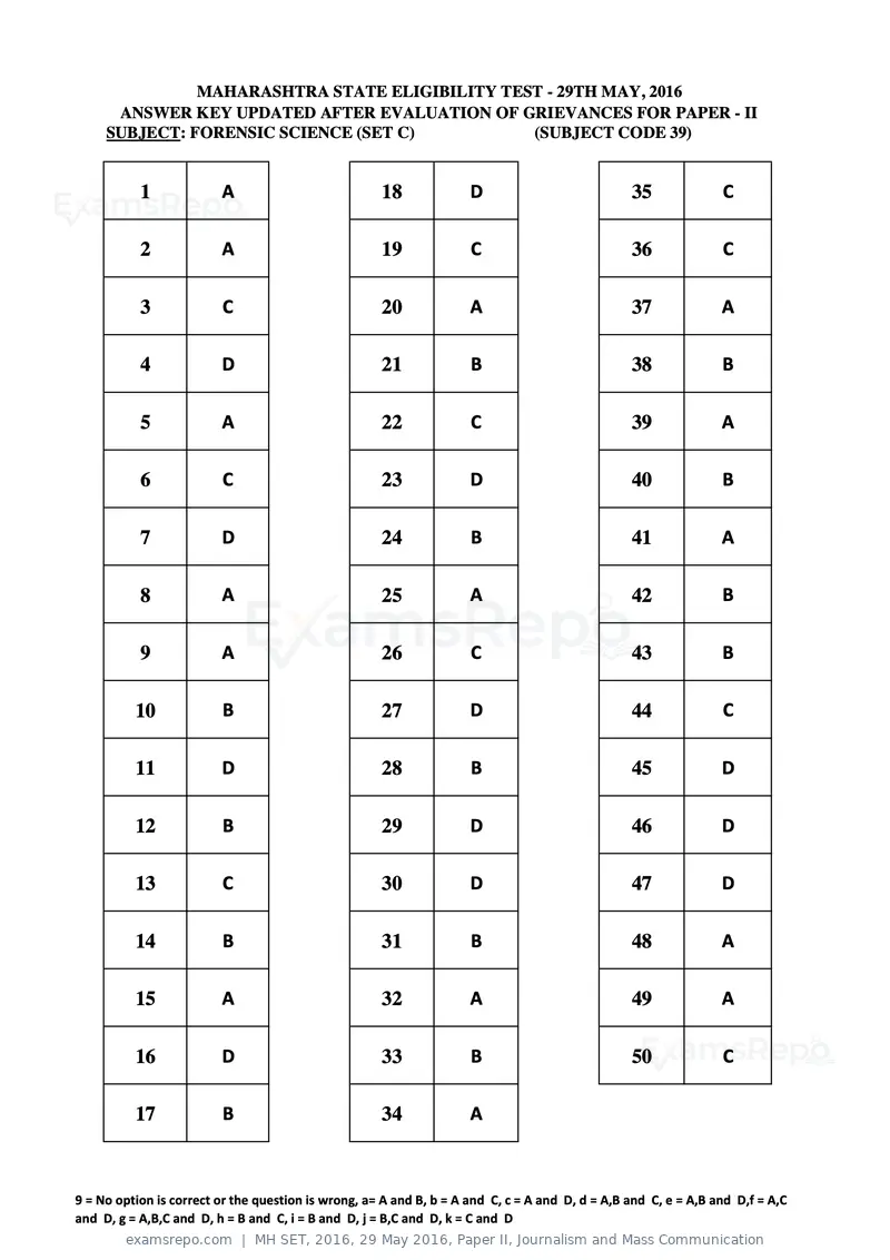 MH SET 2016 answer key, 29 May 2016, Paper II, Journalism and Mass Communication, page 103 of 124
