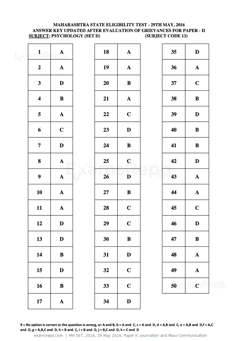 MH SET 2016 answer key, 29 May 2016, Paper II, Journalism and Mass Communication, page 36 of 124