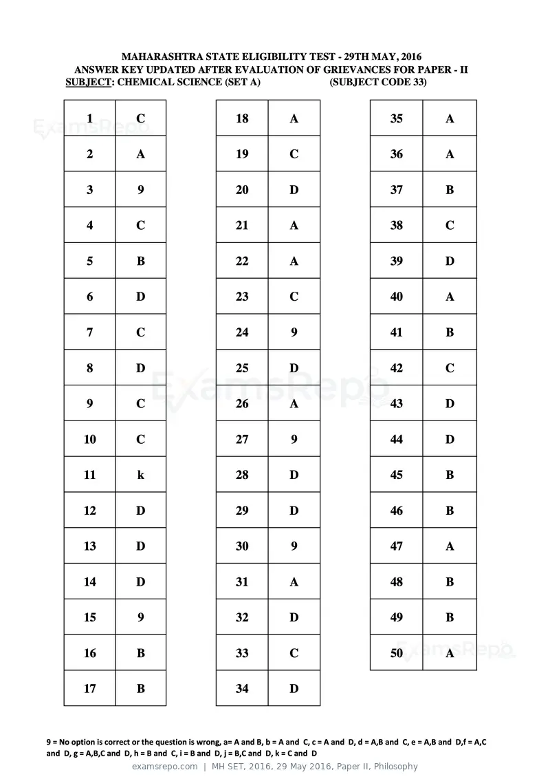 MH SET 2016 answer key, 29 May 2016, Paper II, Philosophy, page 77 of 124