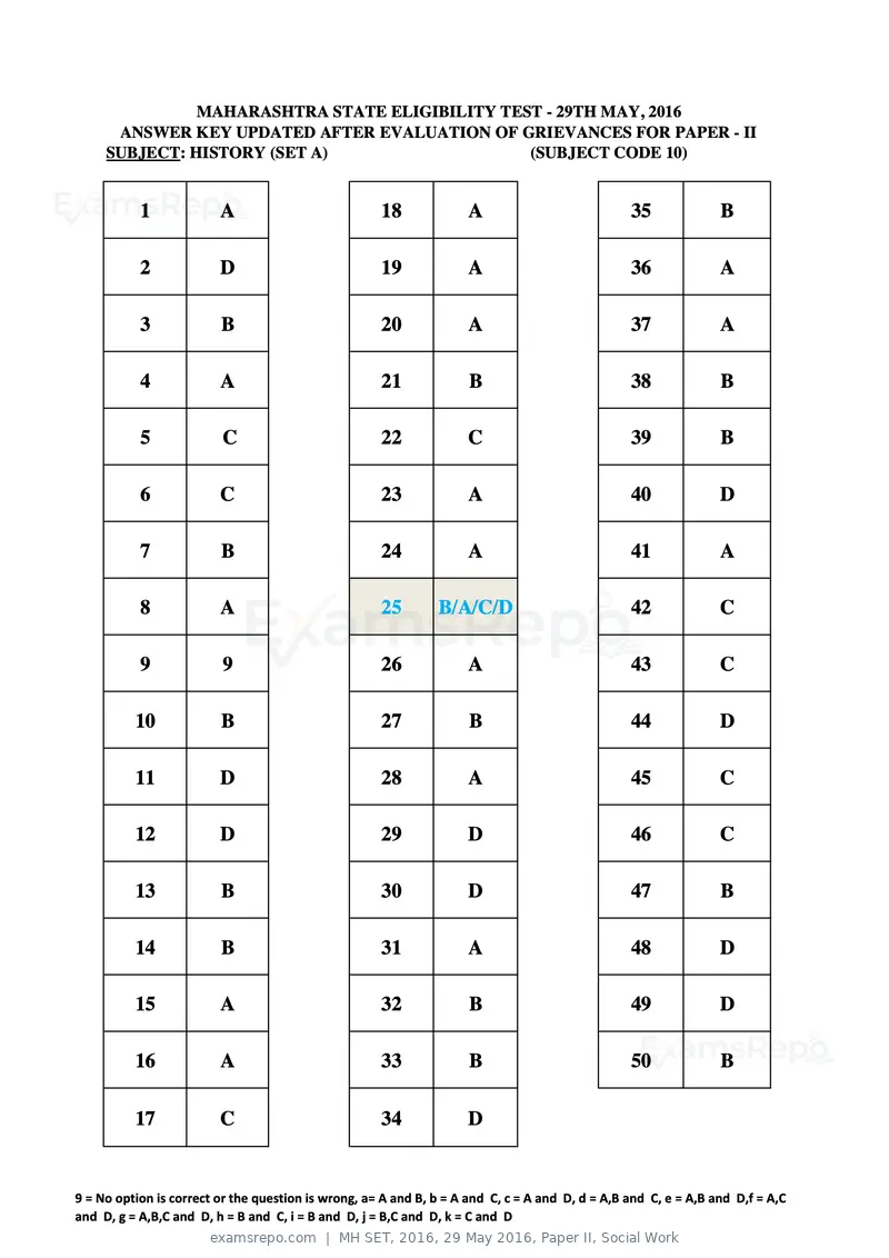 MH SET 2016 answer key, 29 May 2016, Paper II, Social Work, page 21 of 124