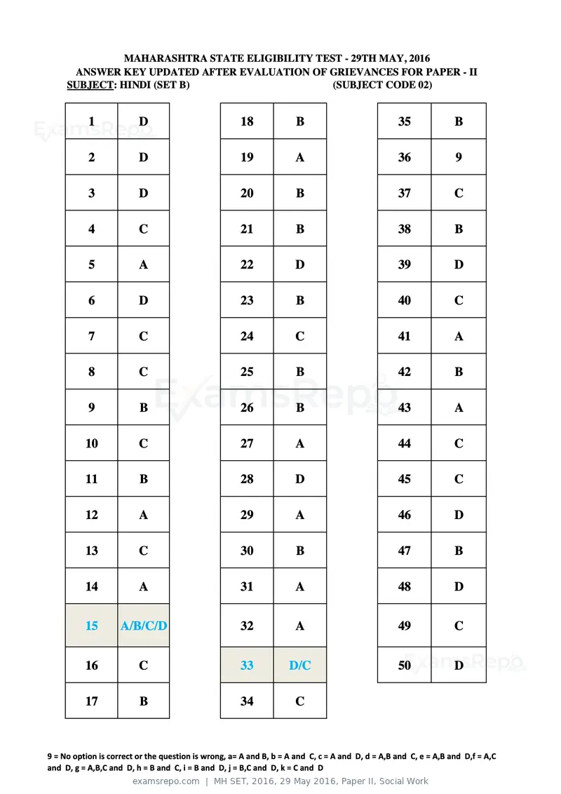 MH SET 2016 answer key, 29 May 2016, Paper II, Social Work, page 6 of 124