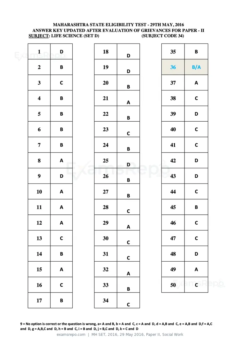 MH SET 2016 answer key, 29 May 2016, Paper II, Social Work, page 84 of 124