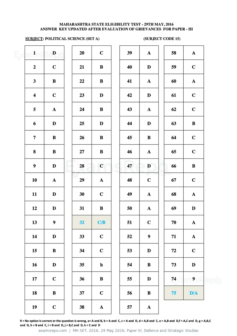 MH SET 2016 answer key, 29 May 2016, Paper III, Defence and Strategic Studies, page 25 of 68