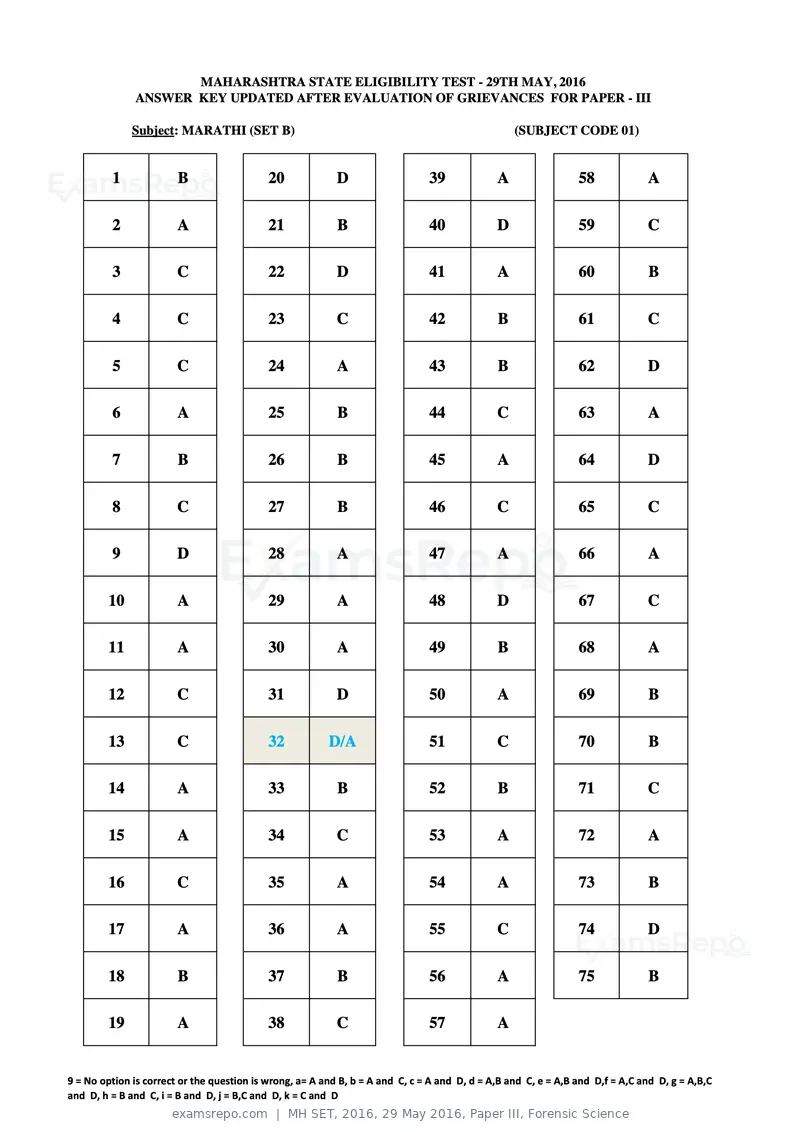 MH SET 2016 answer key, 29 May 2016, Paper III, Forensic Science, page 2 of 68