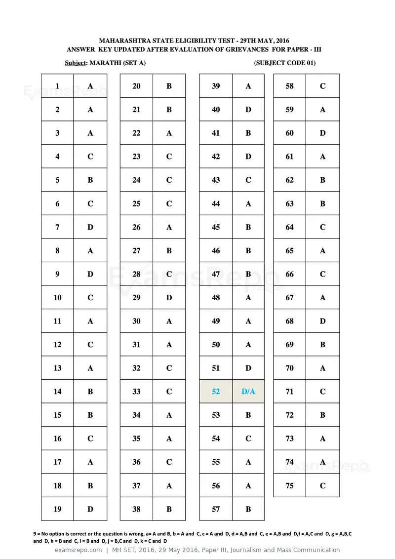 MH SET 2016 answer key, 29 May 2016, Paper III, Journalism and Mass Communication, page 1 of 68