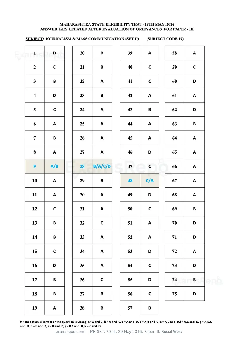 MH SET 2016 answer key, 29 May 2016, Paper III, Social Work, page 36 of 68