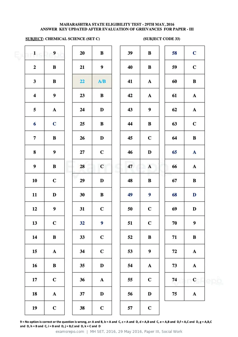 MH SET 2016 answer key, 29 May 2016, Paper III, Social Work, page 43 of 68