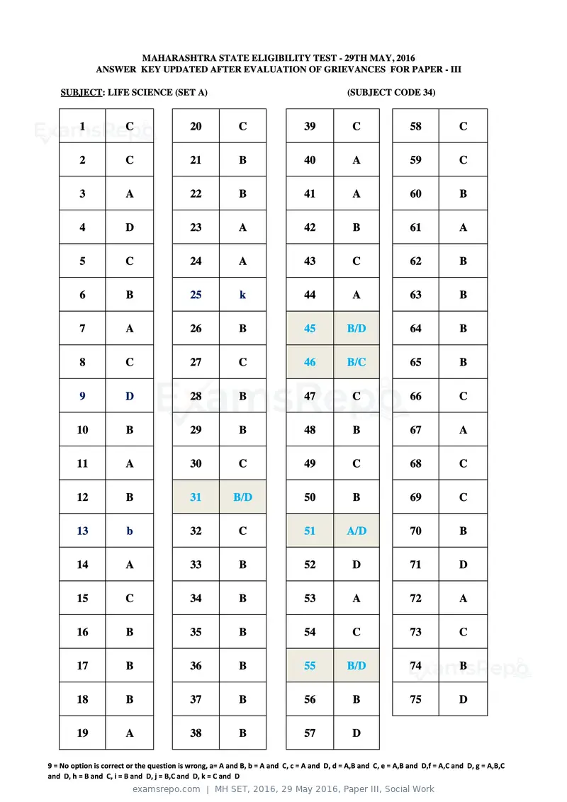 MH SET 2016 answer key, 29 May 2016, Paper III, Social Work, page 45 of 68