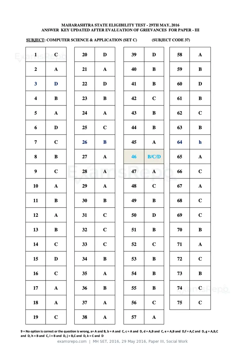 MH SET 2016 answer key, 29 May 2016, Paper III, Social Work, page 55 of 68