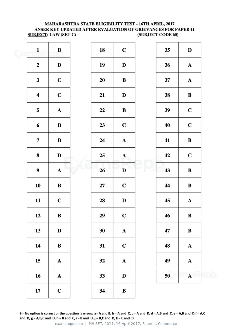 MH SET 2017 answer key, 16 April 2017, Paper II, Commerce, page 115 of 124