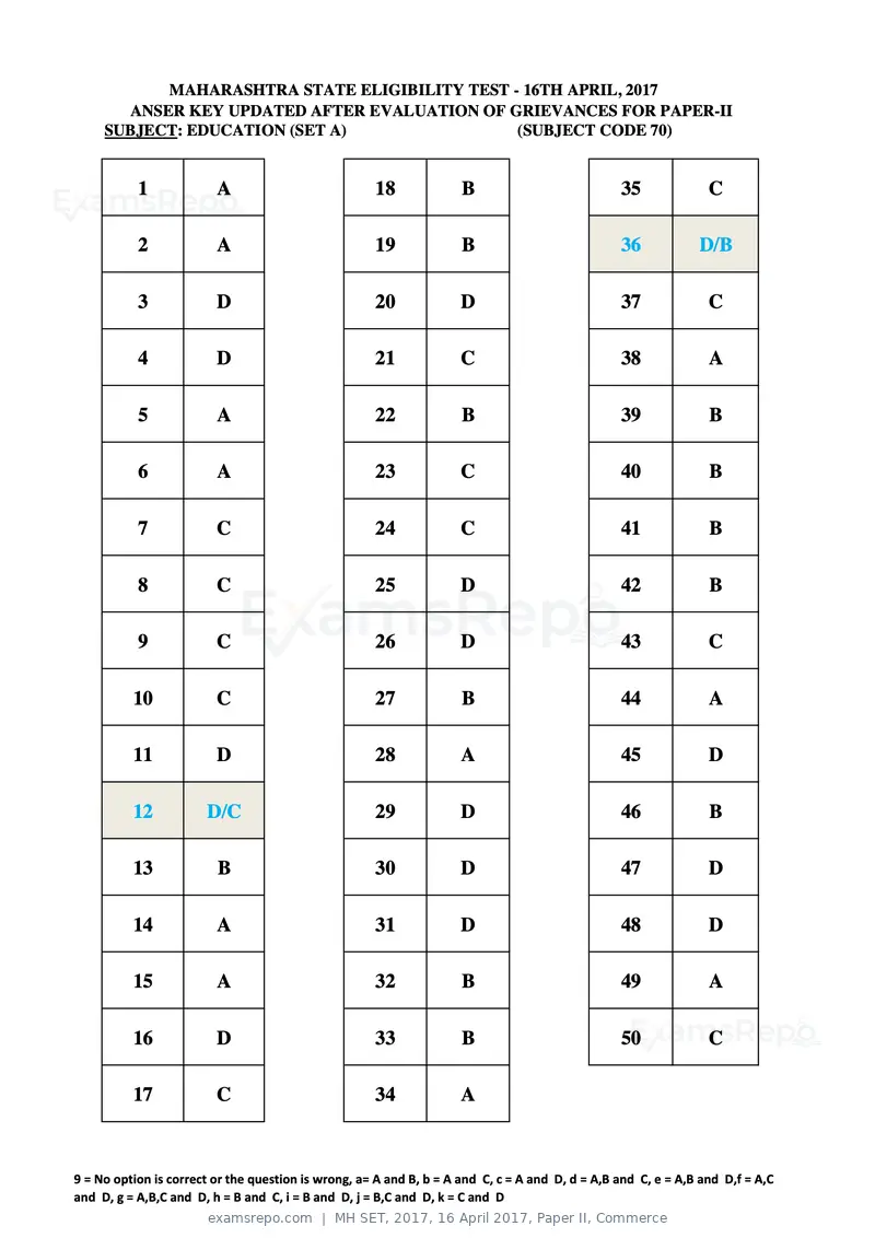 MH SET 2017 answer key, 16 April 2017, Paper II, Commerce, page 117 of 124