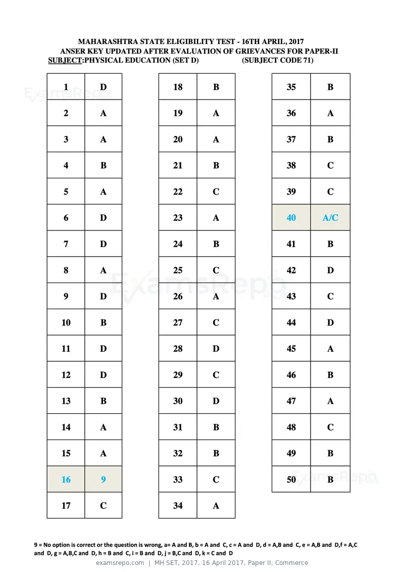 MH SET 2017 answer key, 16 April 2017, Paper II, Commerce, page 124 of 124