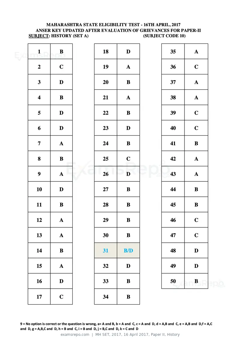 MH SET 2017 answer key, 16 April 2017, Paper II, History, page 21 of 124