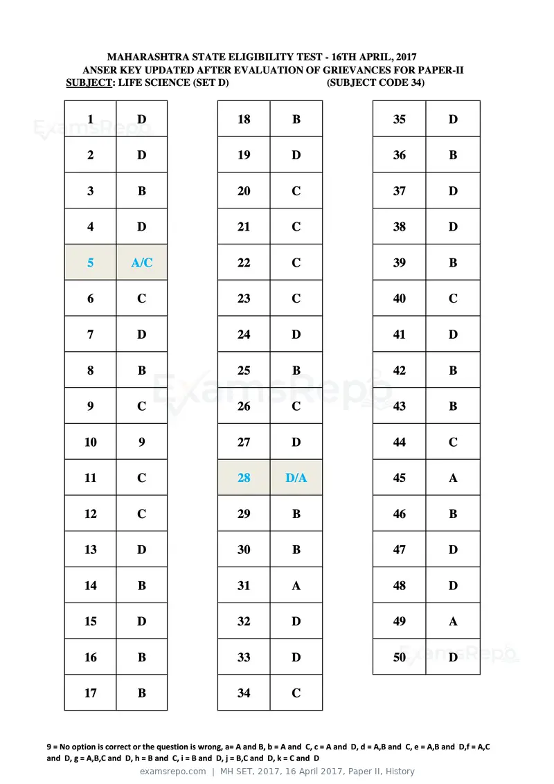 MH SET 2017 answer key, 16 April 2017, Paper II, History, page 84 of 124