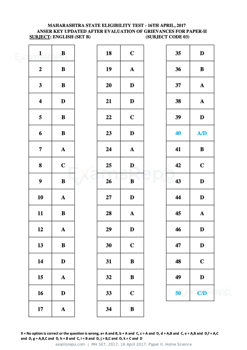 MH SET 2017 answer key, 16 April 2017, Paper II, Home Science, page 10 of 124