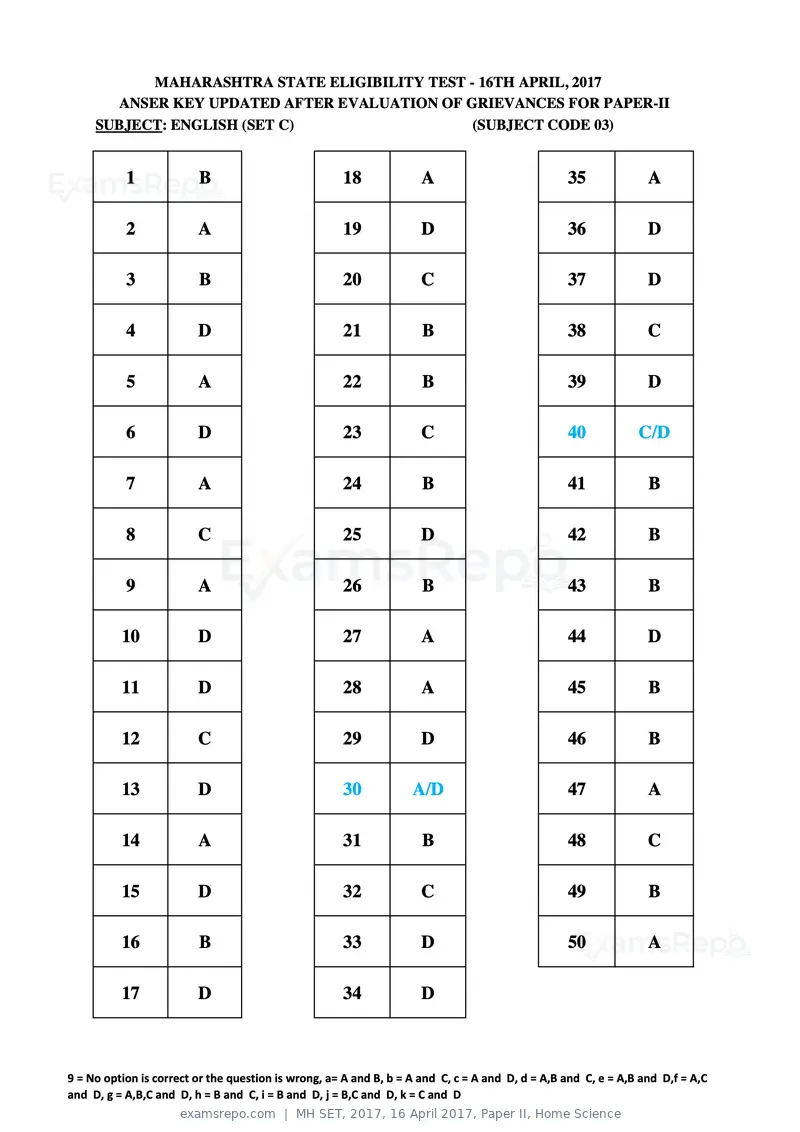 MH SET 2017 answer key, 16 April 2017, Paper II, Home Science, page 11 of 124