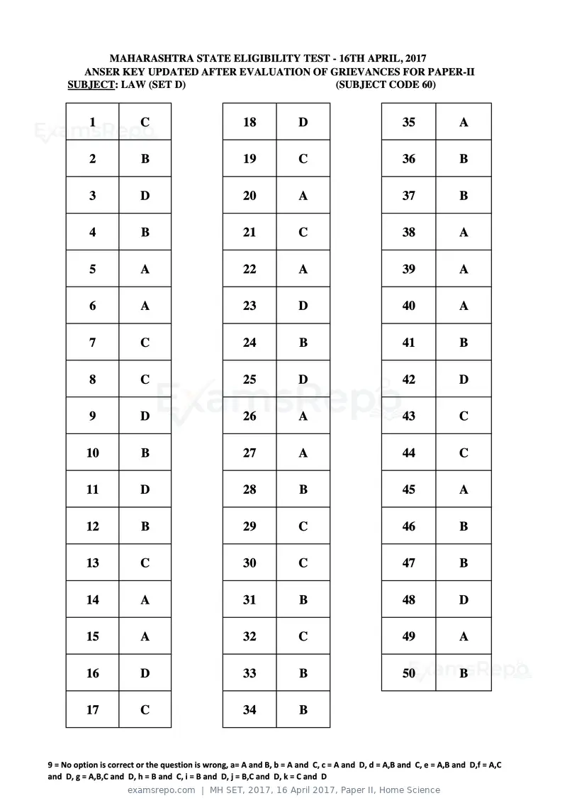 MH SET 2017 answer key, 16 April 2017, Paper II, Home Science, page 116 of 124