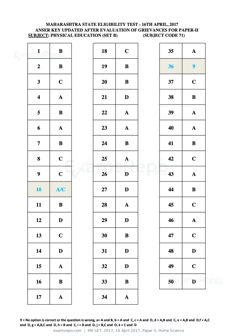 MH SET 2017 answer key, 16 April 2017, Paper II, Home Science, page 122 of 124