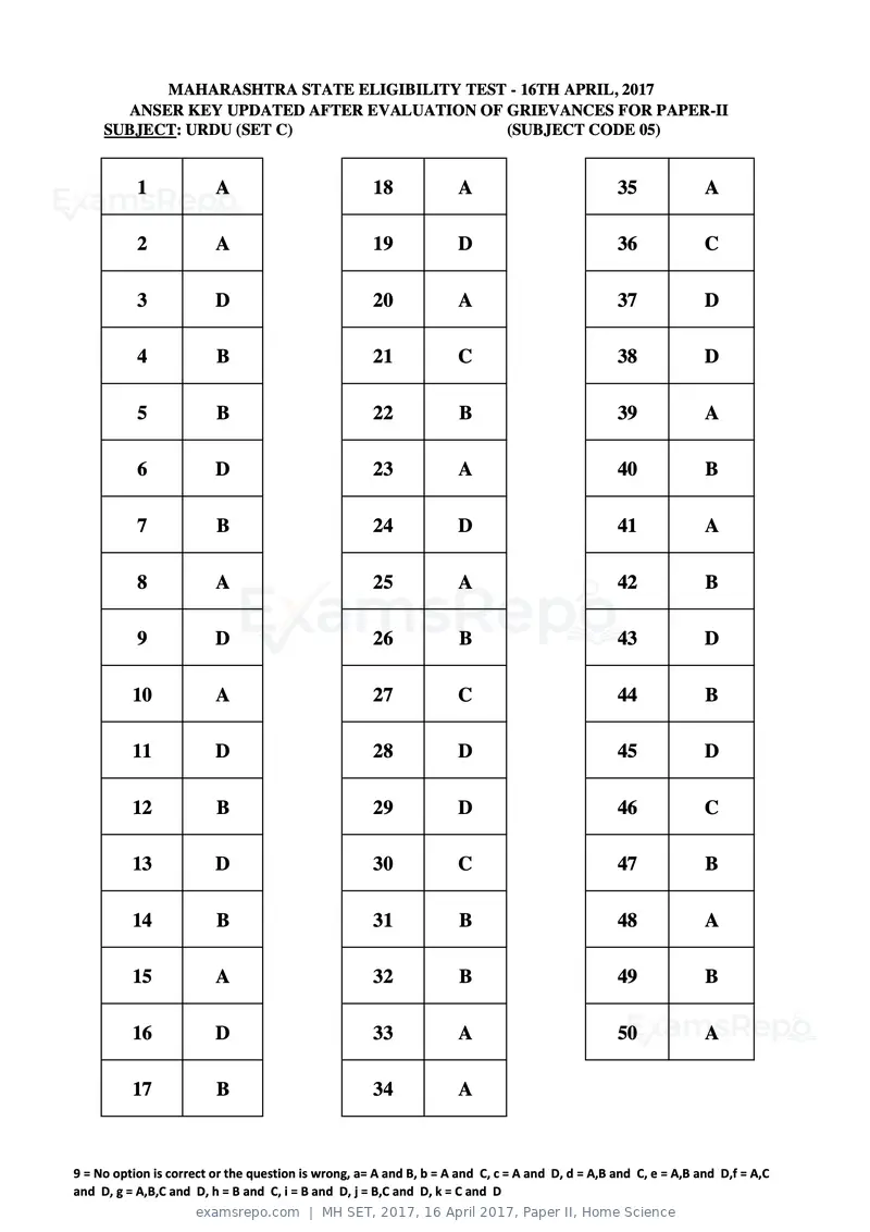 MH SET 2017 answer key, 16 April 2017, Paper II, Home Science, page 19 of 124