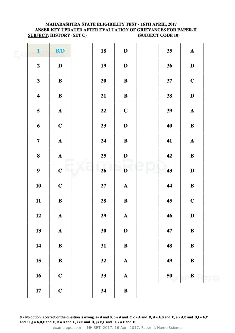 MH SET 2017 answer key, 16 April 2017, Paper II, Home Science, page 23 of 124